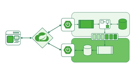 Master Spring Boot Microservices with CQRS Event Sourcing Udemy coupons